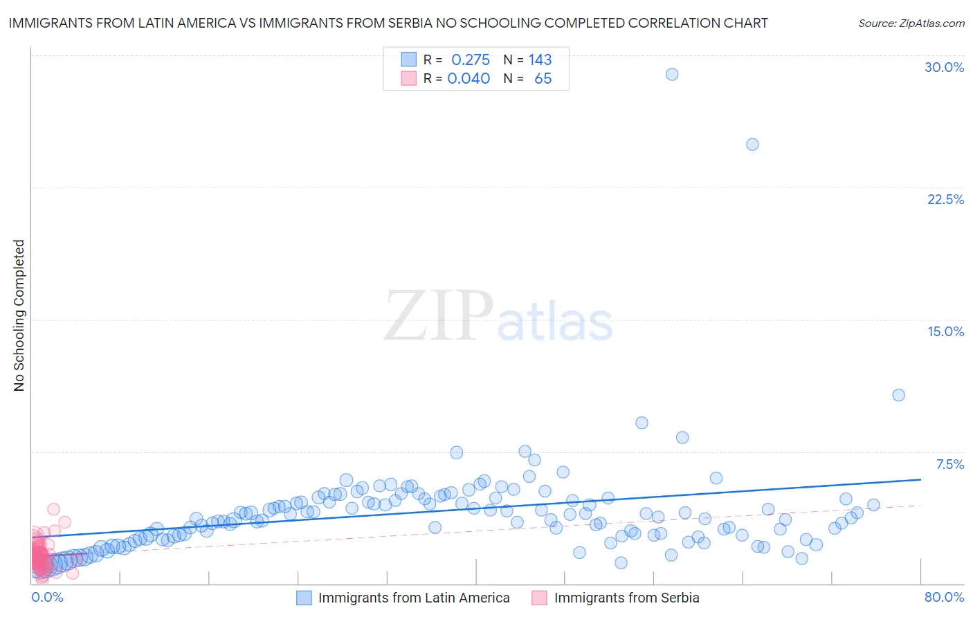 Immigrants from Latin America vs Immigrants from Serbia No Schooling Completed