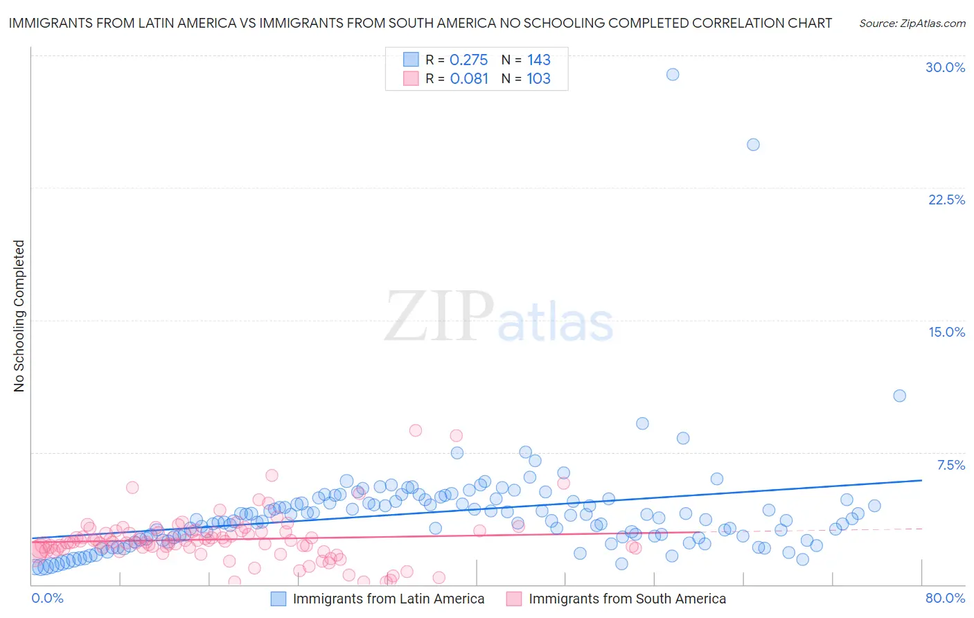 Immigrants from Latin America vs Immigrants from South America No Schooling Completed