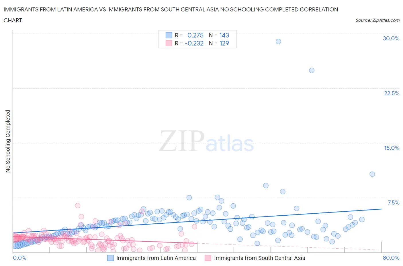 Immigrants from Latin America vs Immigrants from South Central Asia No Schooling Completed