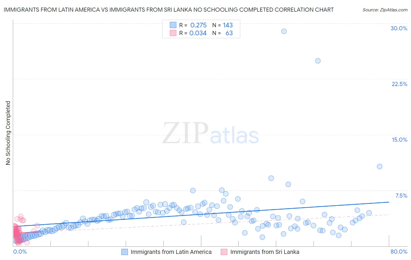 Immigrants from Latin America vs Immigrants from Sri Lanka No Schooling Completed