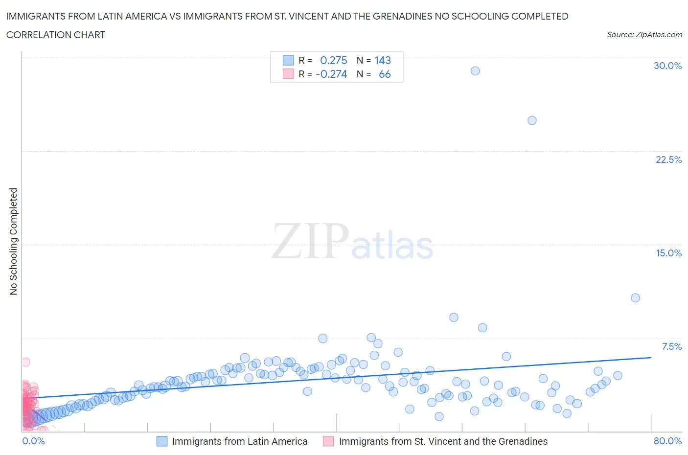 Immigrants from Latin America vs Immigrants from St. Vincent and the Grenadines No Schooling Completed