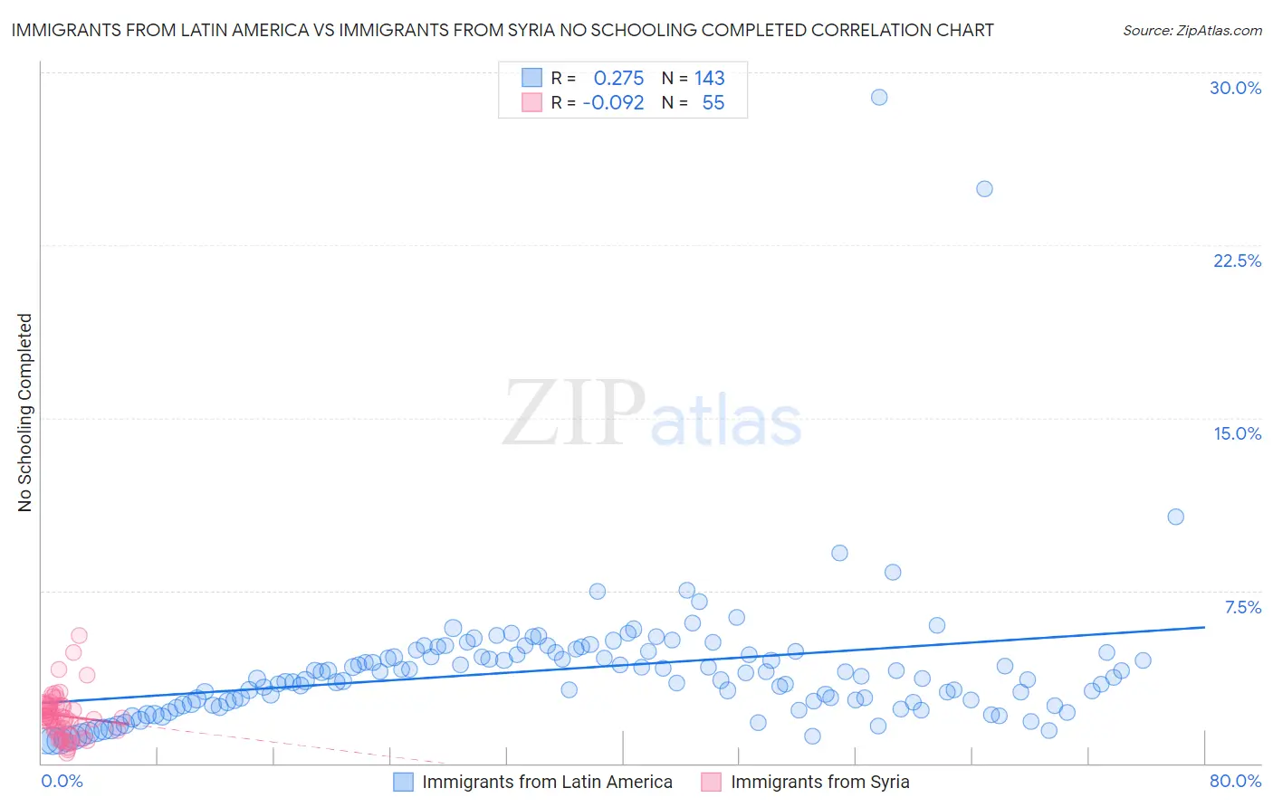 Immigrants from Latin America vs Immigrants from Syria No Schooling Completed