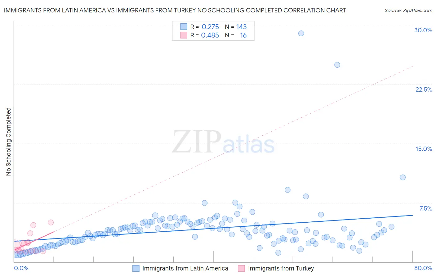 Immigrants from Latin America vs Immigrants from Turkey No Schooling Completed