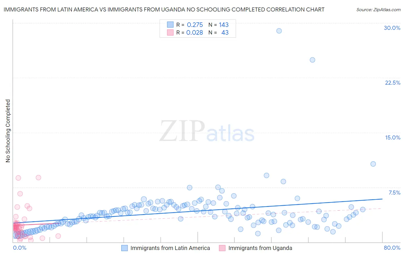 Immigrants from Latin America vs Immigrants from Uganda No Schooling Completed