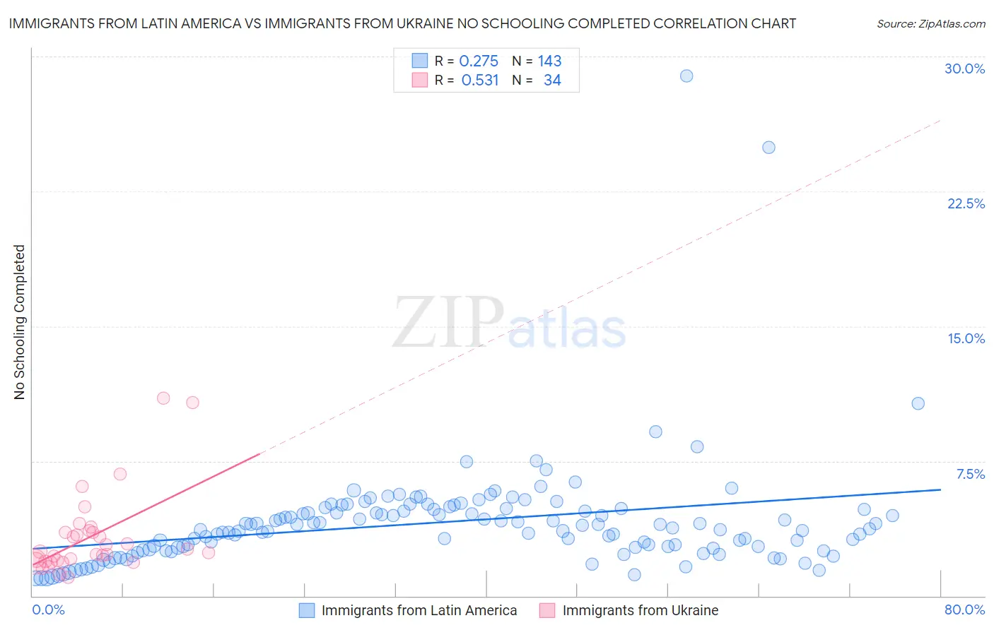 Immigrants from Latin America vs Immigrants from Ukraine No Schooling Completed