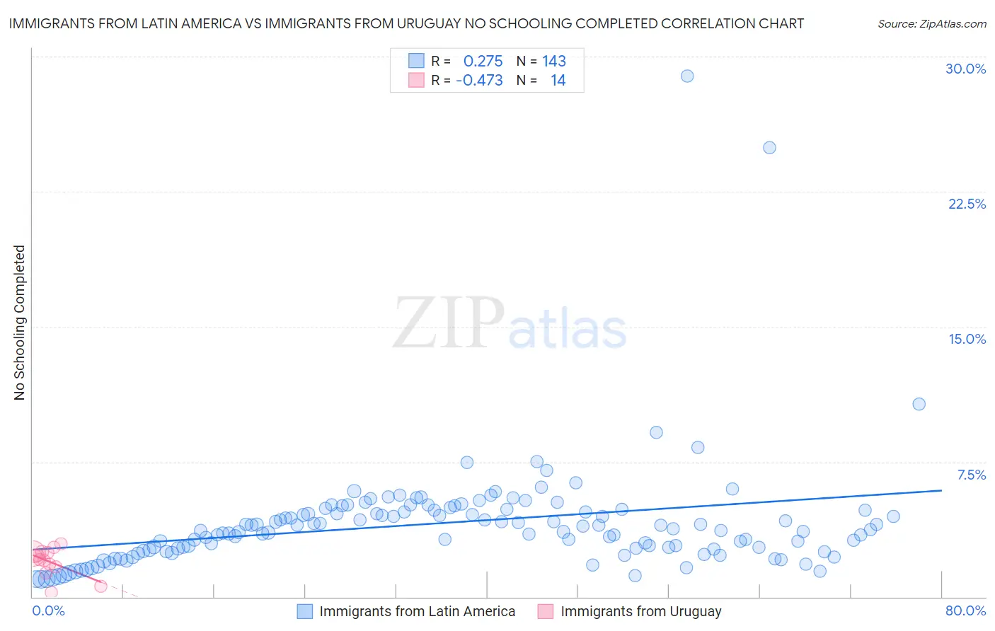 Immigrants from Latin America vs Immigrants from Uruguay No Schooling Completed
