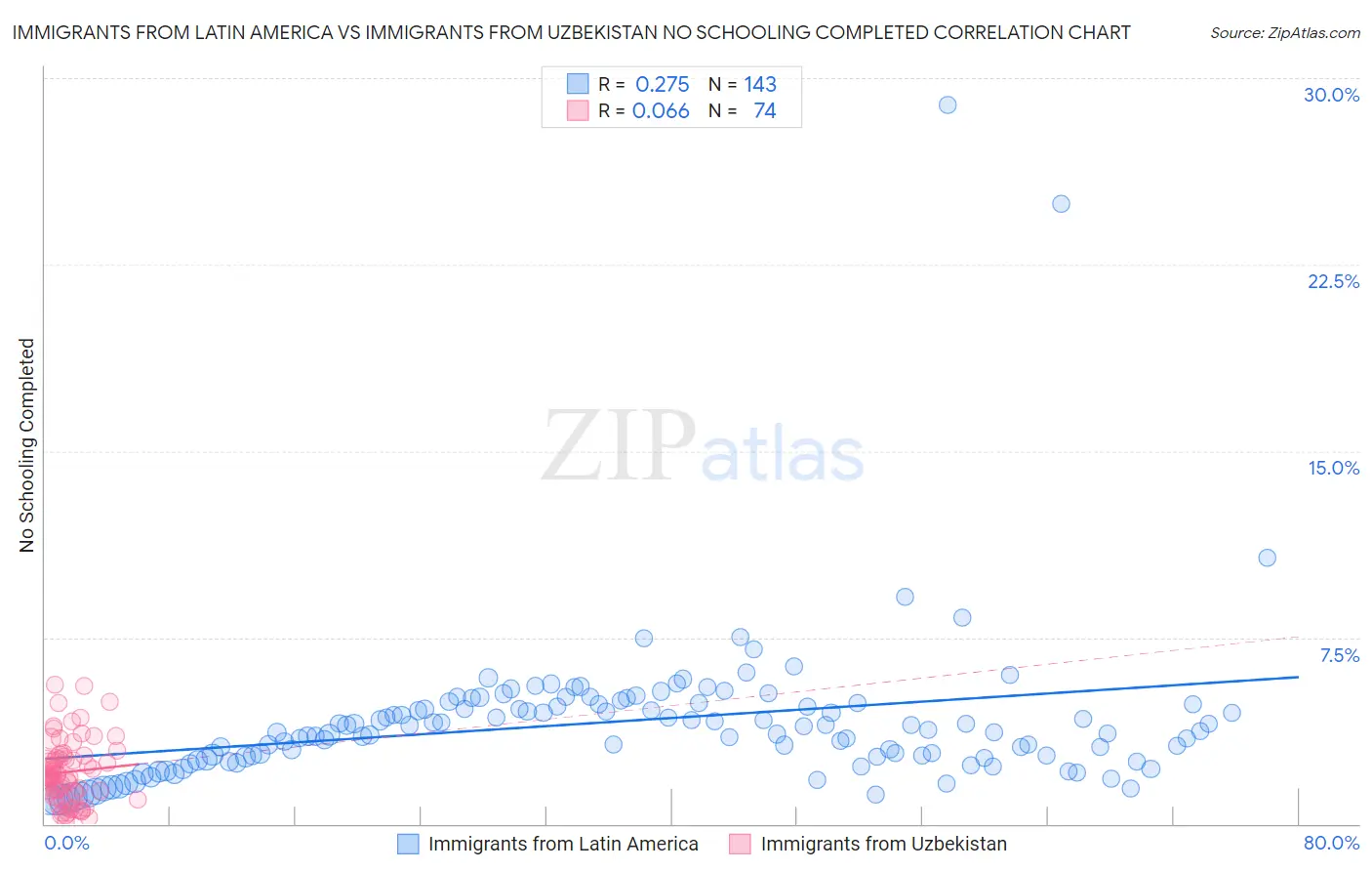 Immigrants from Latin America vs Immigrants from Uzbekistan No Schooling Completed