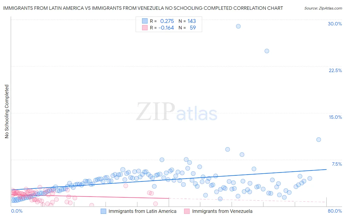 Immigrants from Latin America vs Immigrants from Venezuela No Schooling Completed