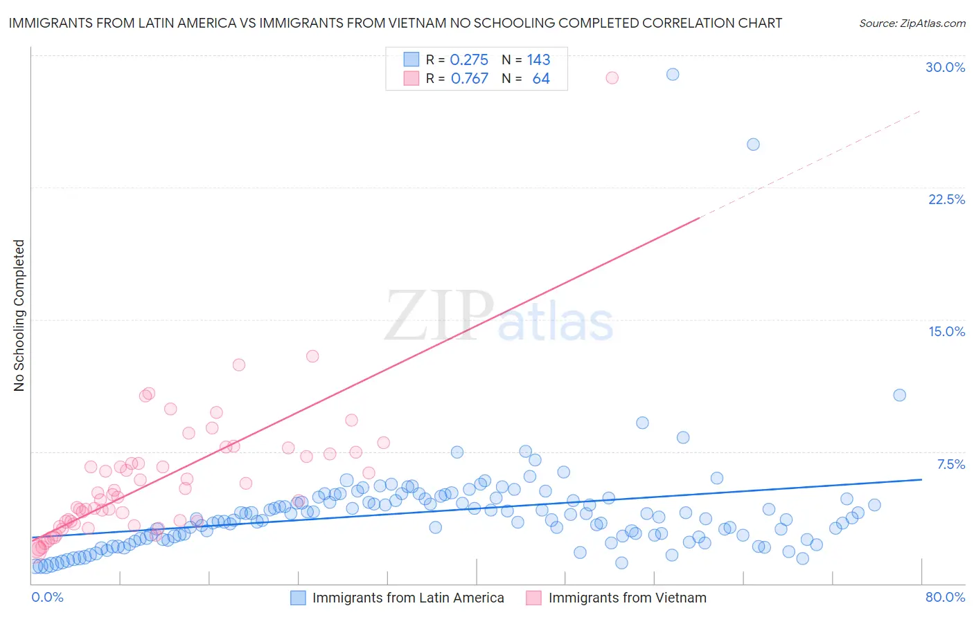 Immigrants from Latin America vs Immigrants from Vietnam No Schooling Completed
