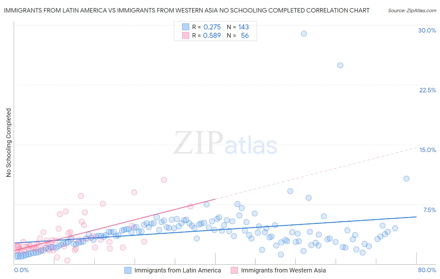 Immigrants from Latin America vs Immigrants from Western Asia No Schooling Completed
