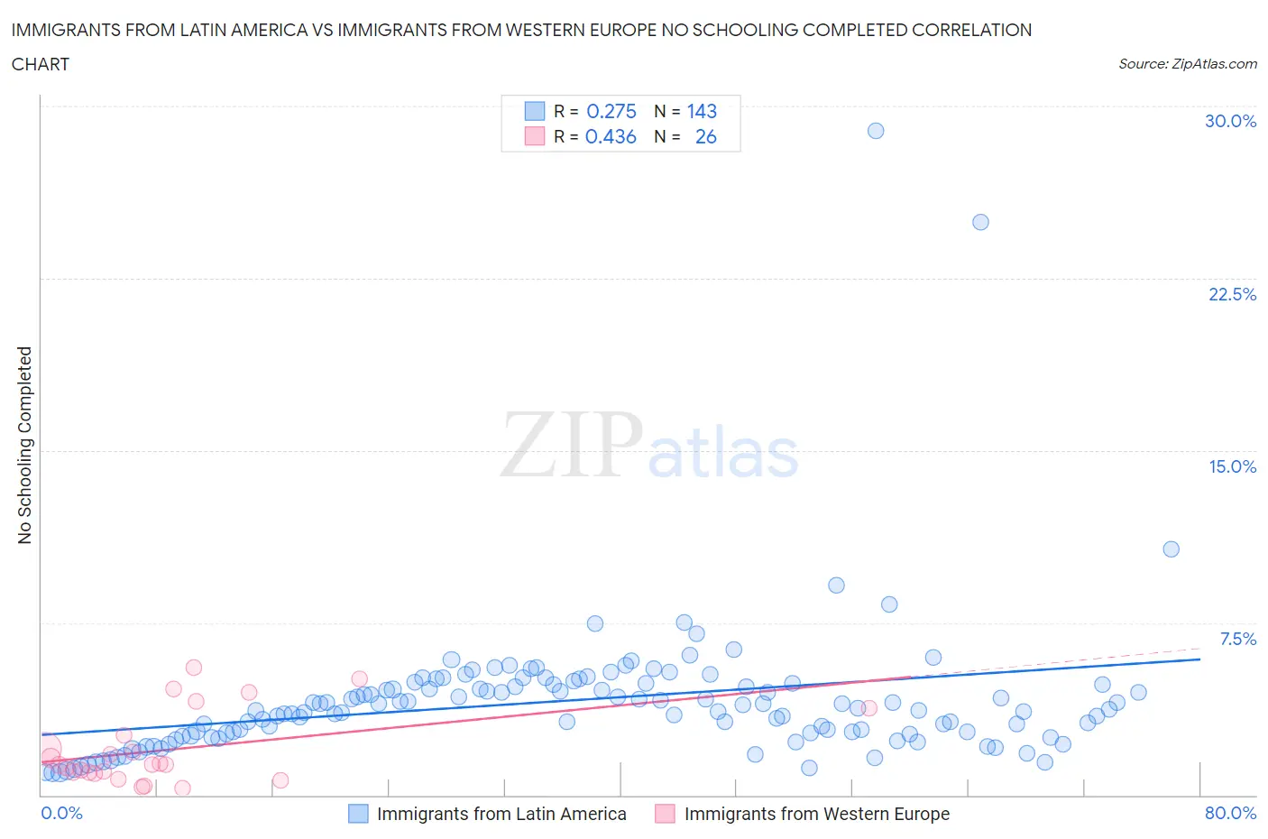 Immigrants from Latin America vs Immigrants from Western Europe No Schooling Completed