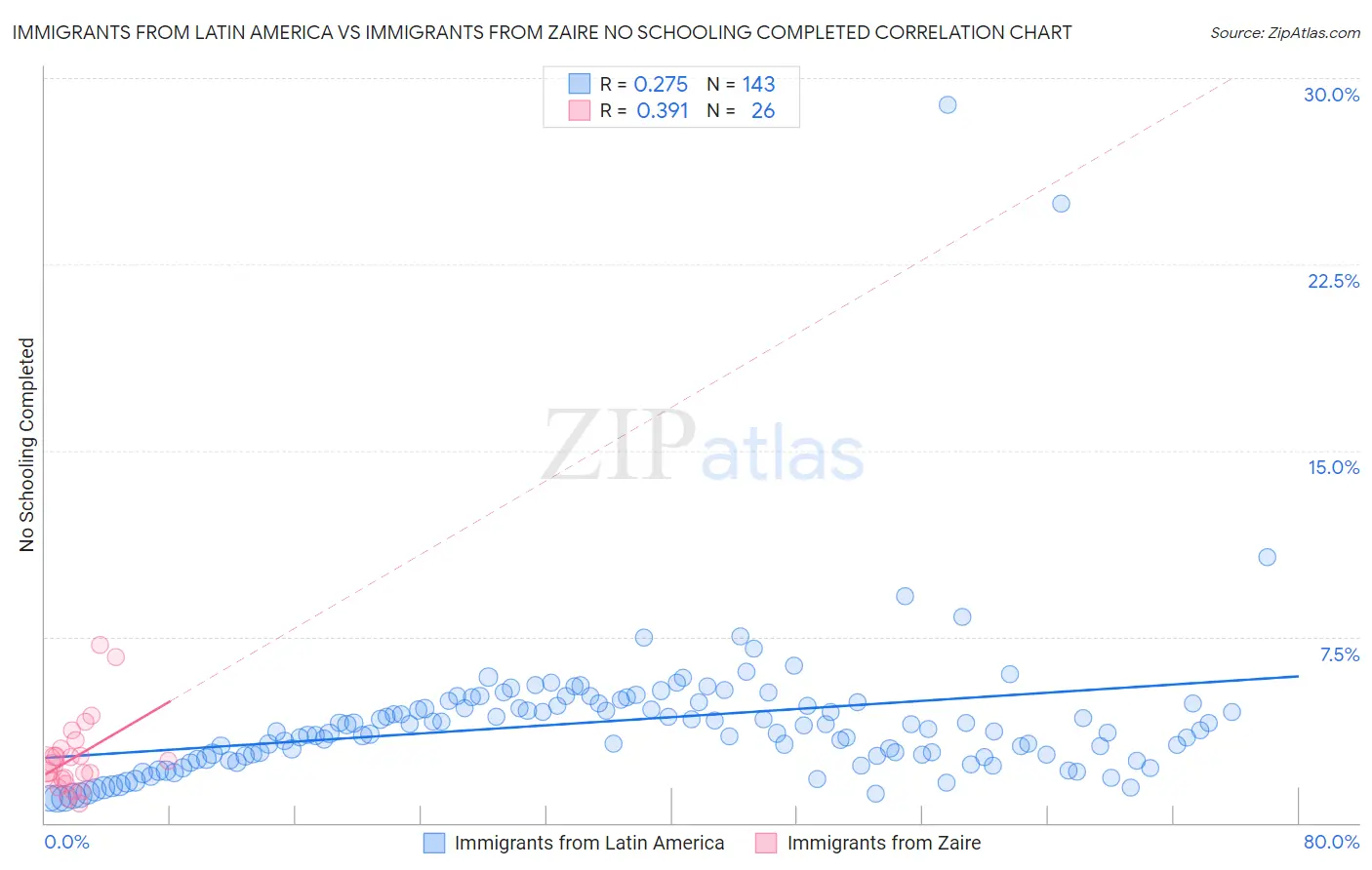 Immigrants from Latin America vs Immigrants from Zaire No Schooling Completed