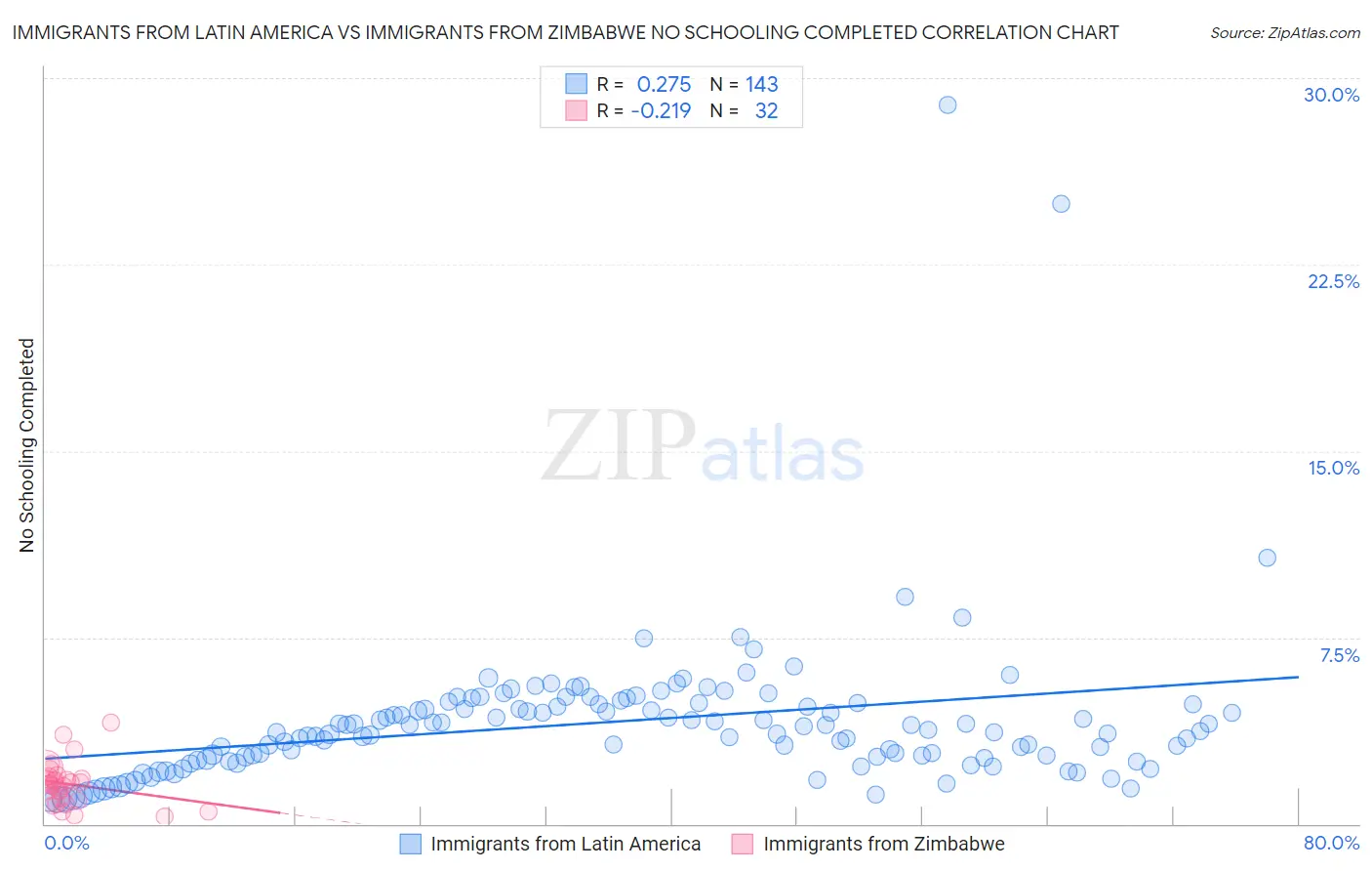 Immigrants from Latin America vs Immigrants from Zimbabwe No Schooling Completed