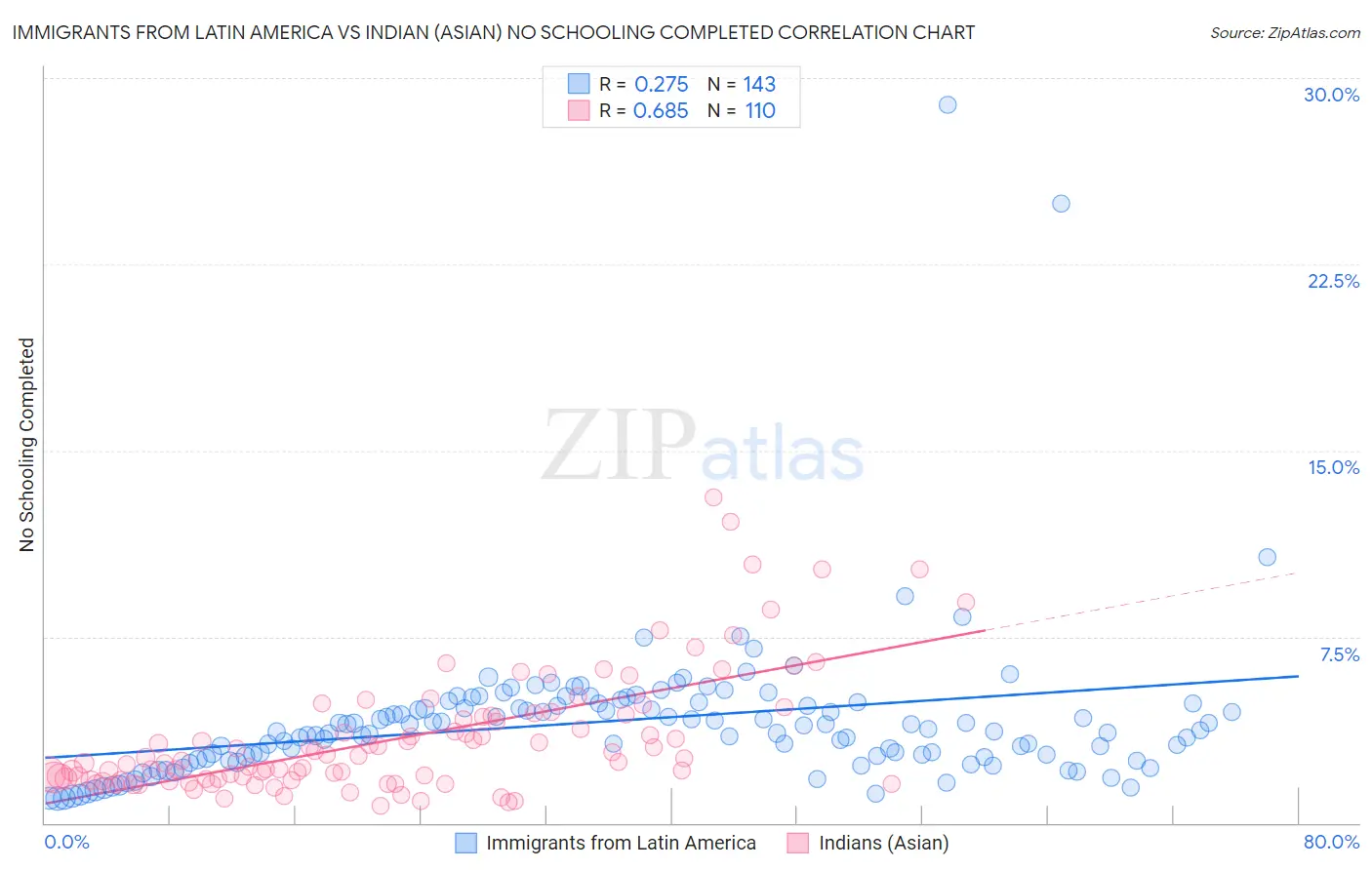 Immigrants from Latin America vs Indian (Asian) No Schooling Completed