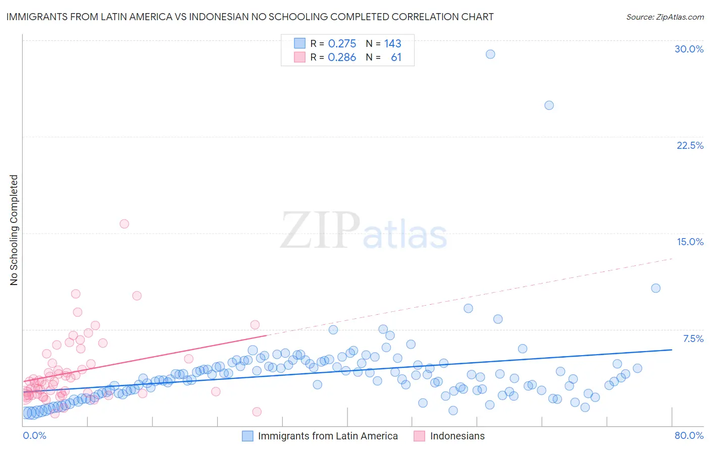 Immigrants from Latin America vs Indonesian No Schooling Completed