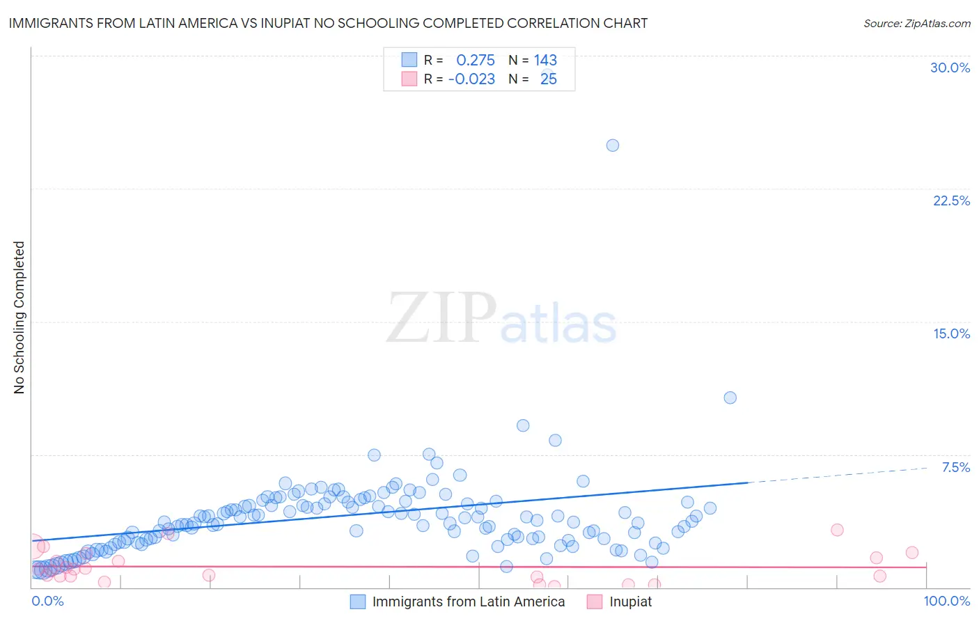 Immigrants from Latin America vs Inupiat No Schooling Completed