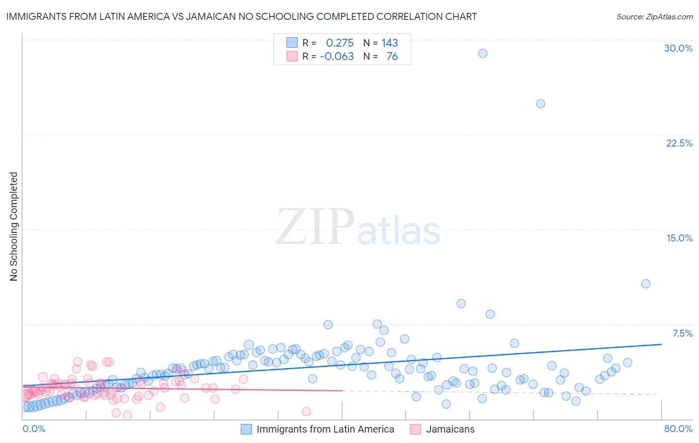 Immigrants from Latin America vs Jamaican No Schooling Completed