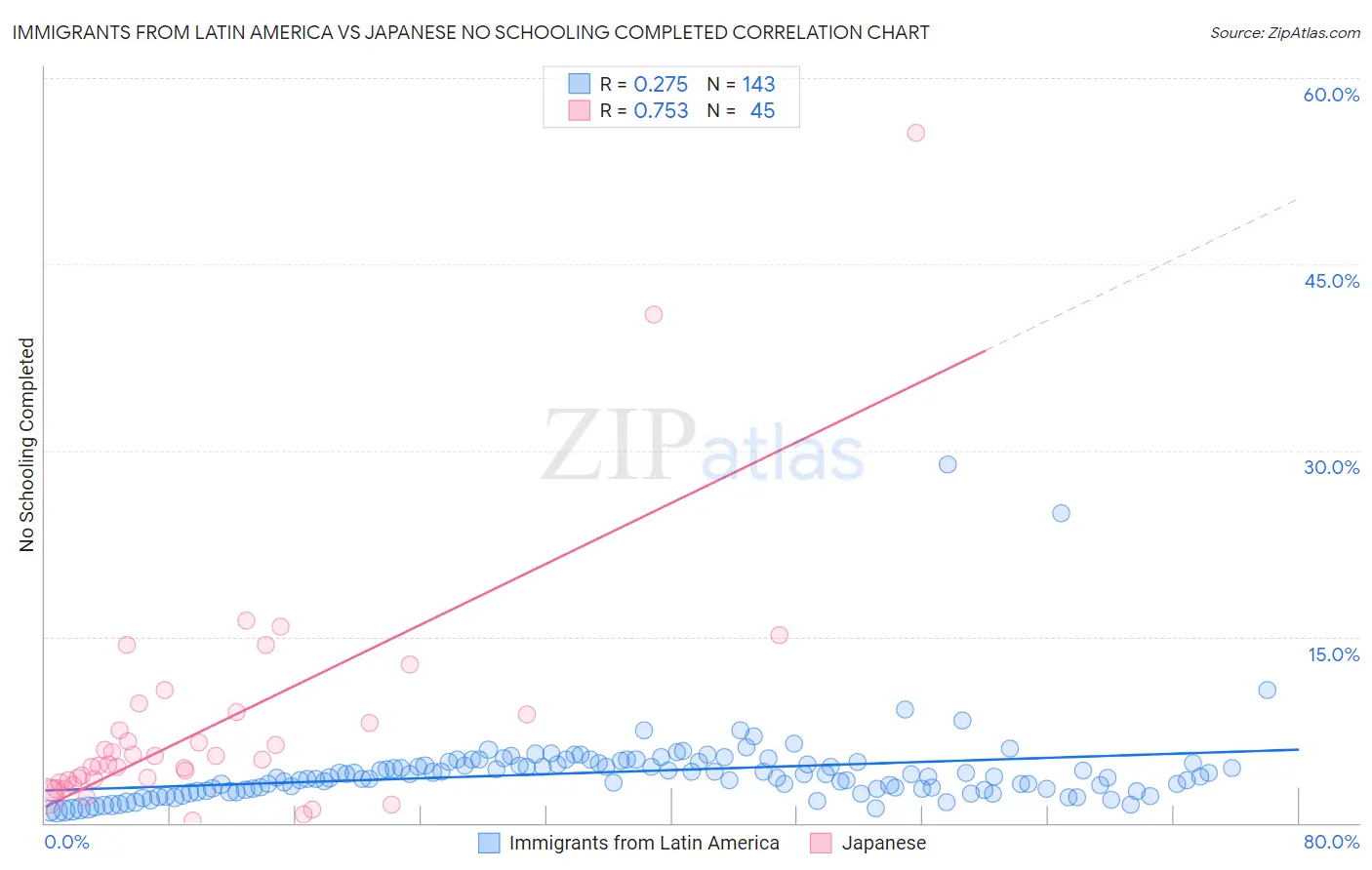 Immigrants from Latin America vs Japanese No Schooling Completed
