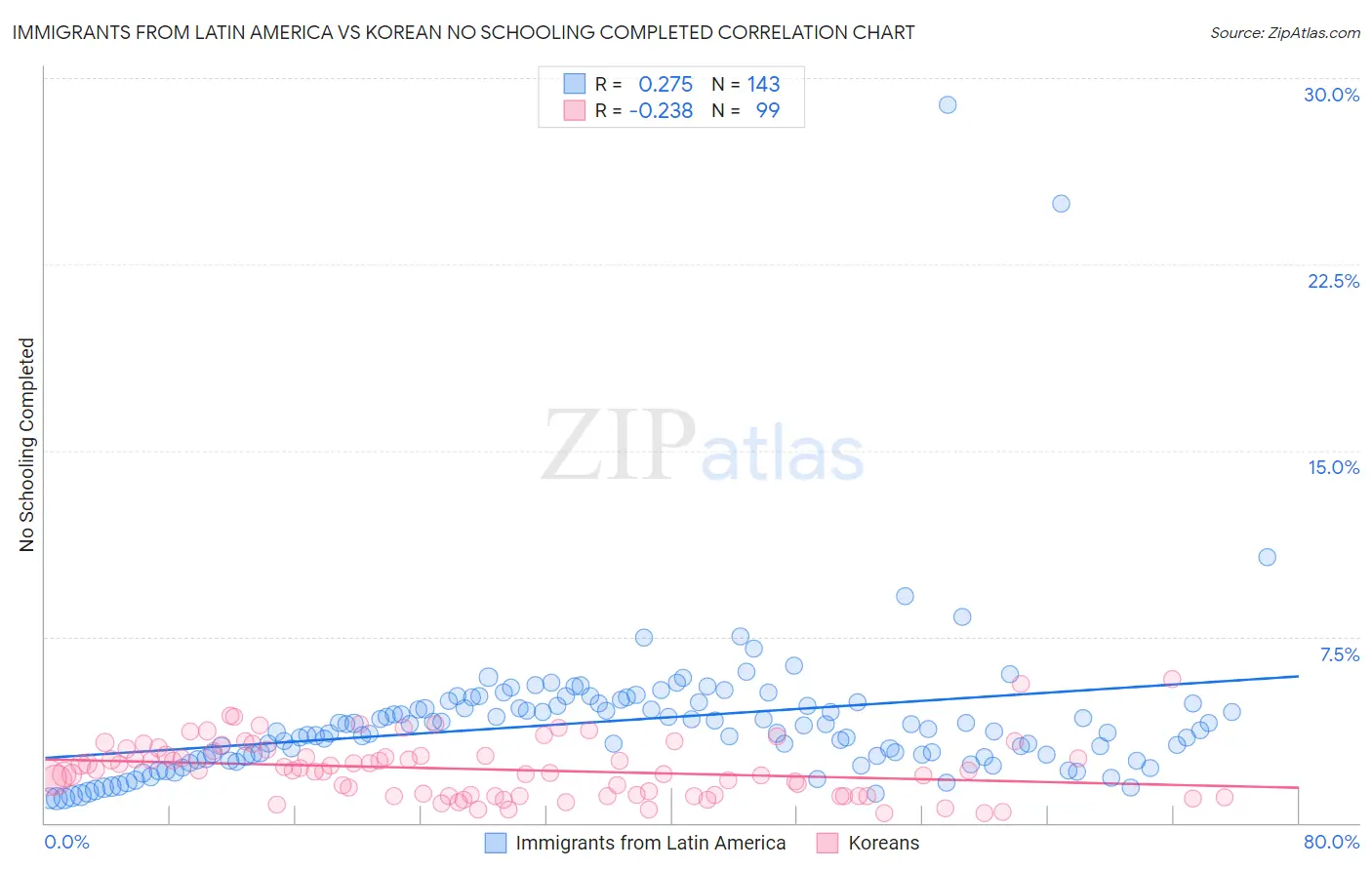 Immigrants from Latin America vs Korean No Schooling Completed