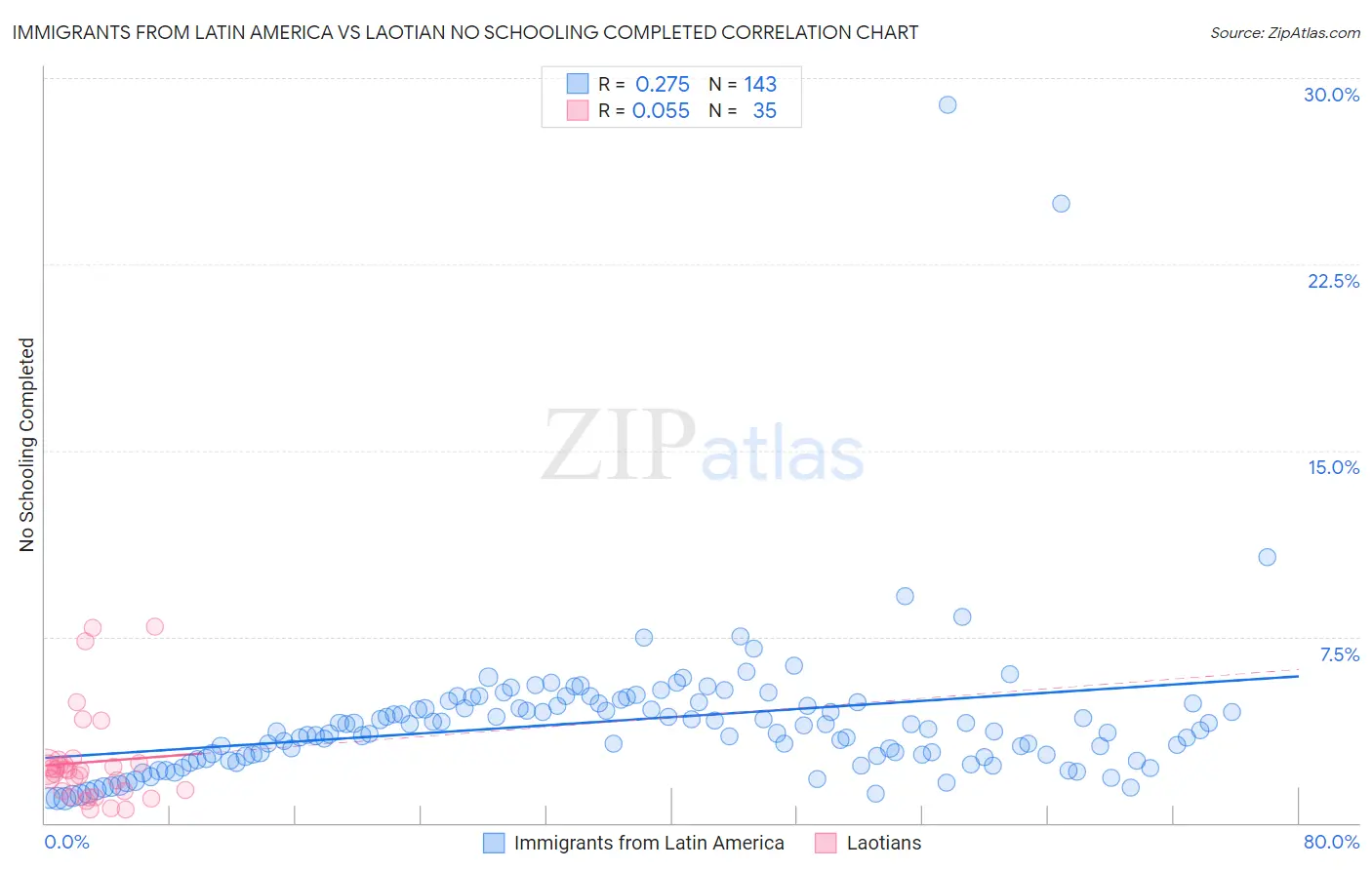 Immigrants from Latin America vs Laotian No Schooling Completed