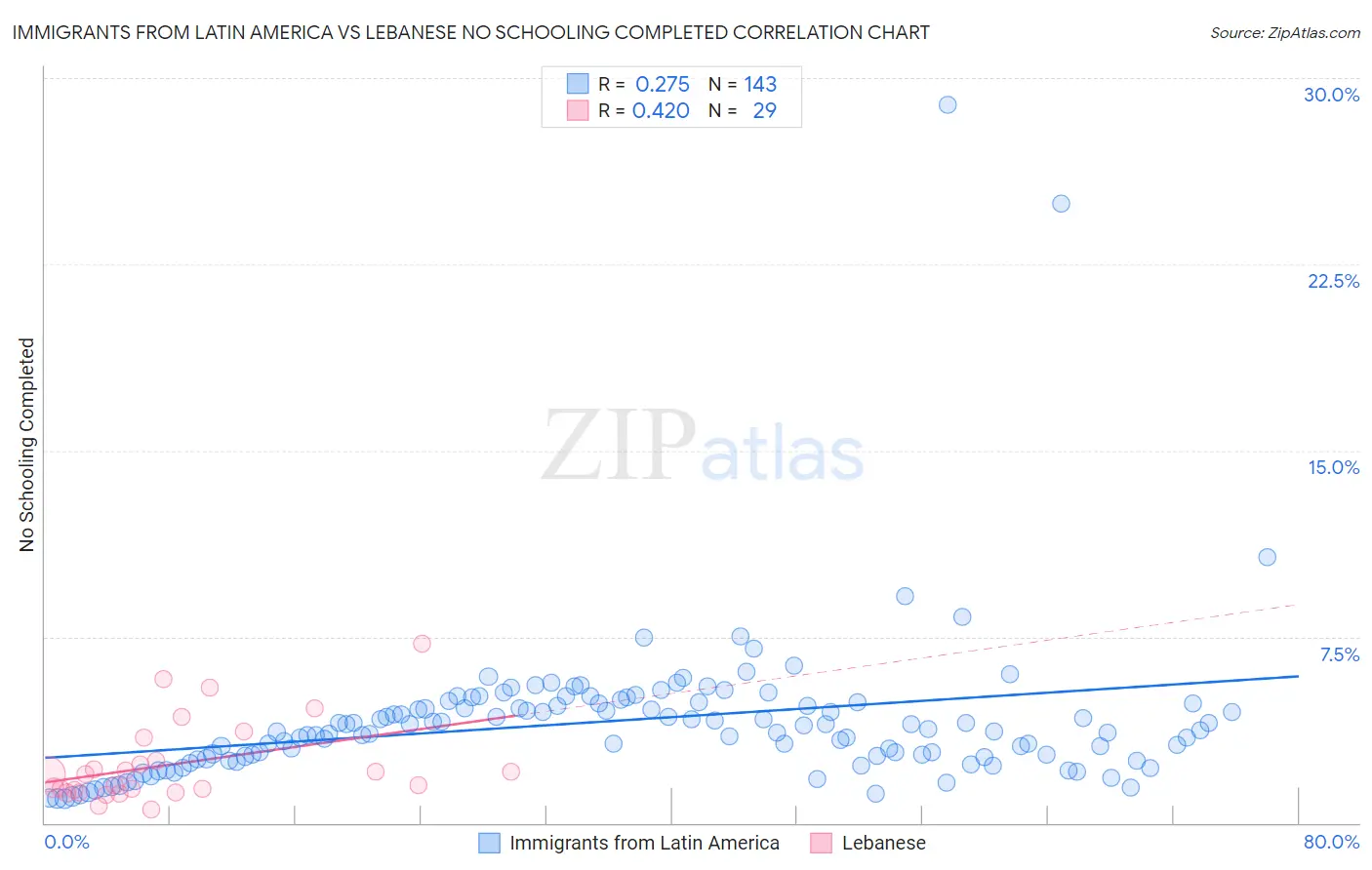 Immigrants from Latin America vs Lebanese No Schooling Completed