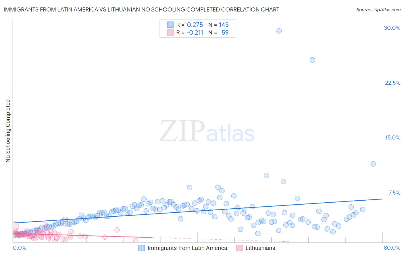 Immigrants from Latin America vs Lithuanian No Schooling Completed