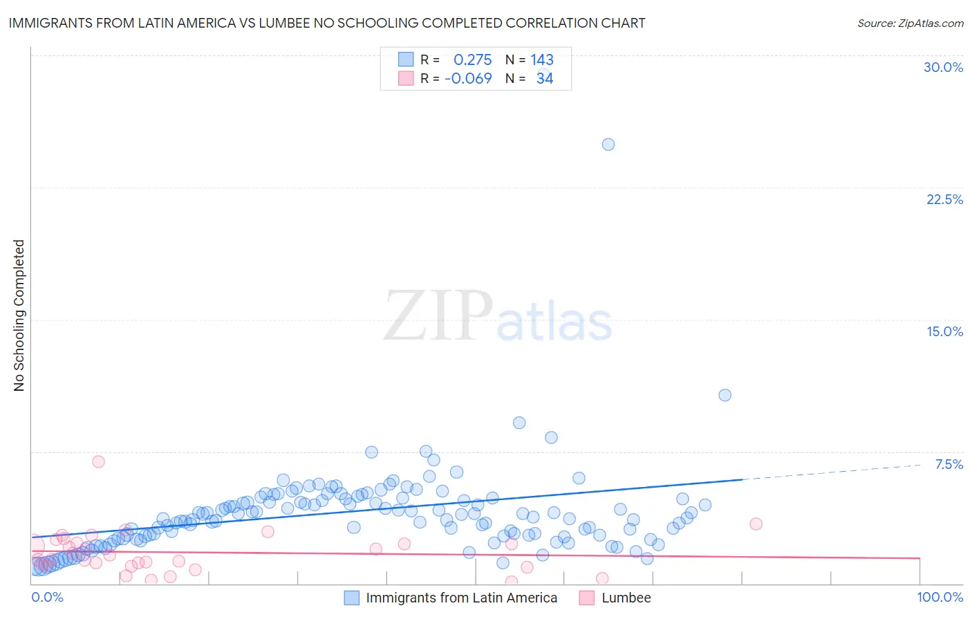 Immigrants from Latin America vs Lumbee No Schooling Completed