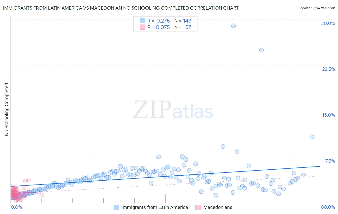 Immigrants from Latin America vs Macedonian No Schooling Completed