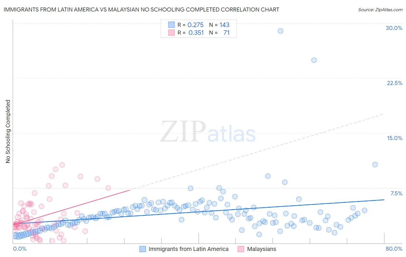 Immigrants from Latin America vs Malaysian No Schooling Completed