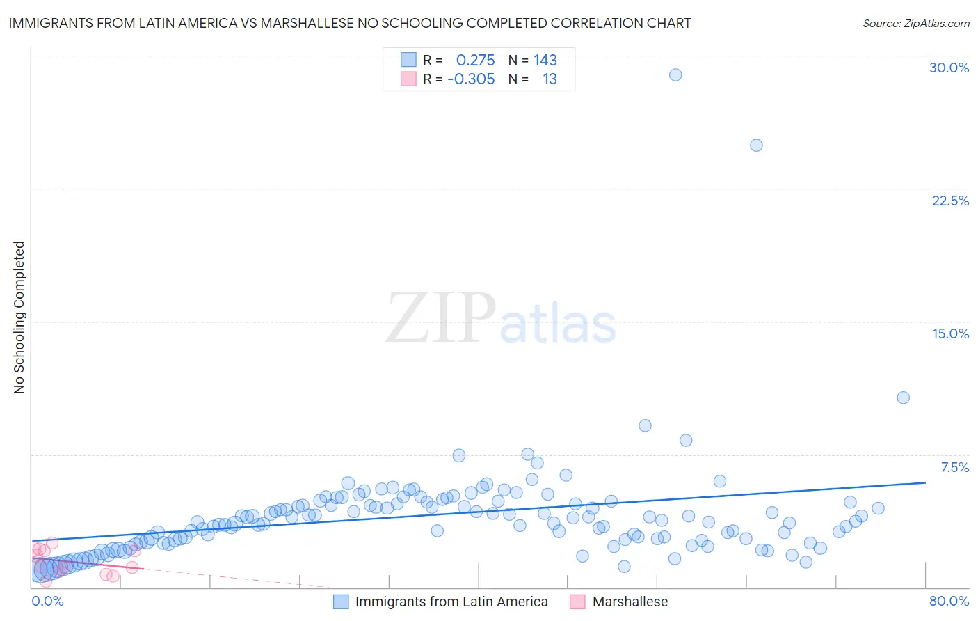 Immigrants from Latin America vs Marshallese No Schooling Completed