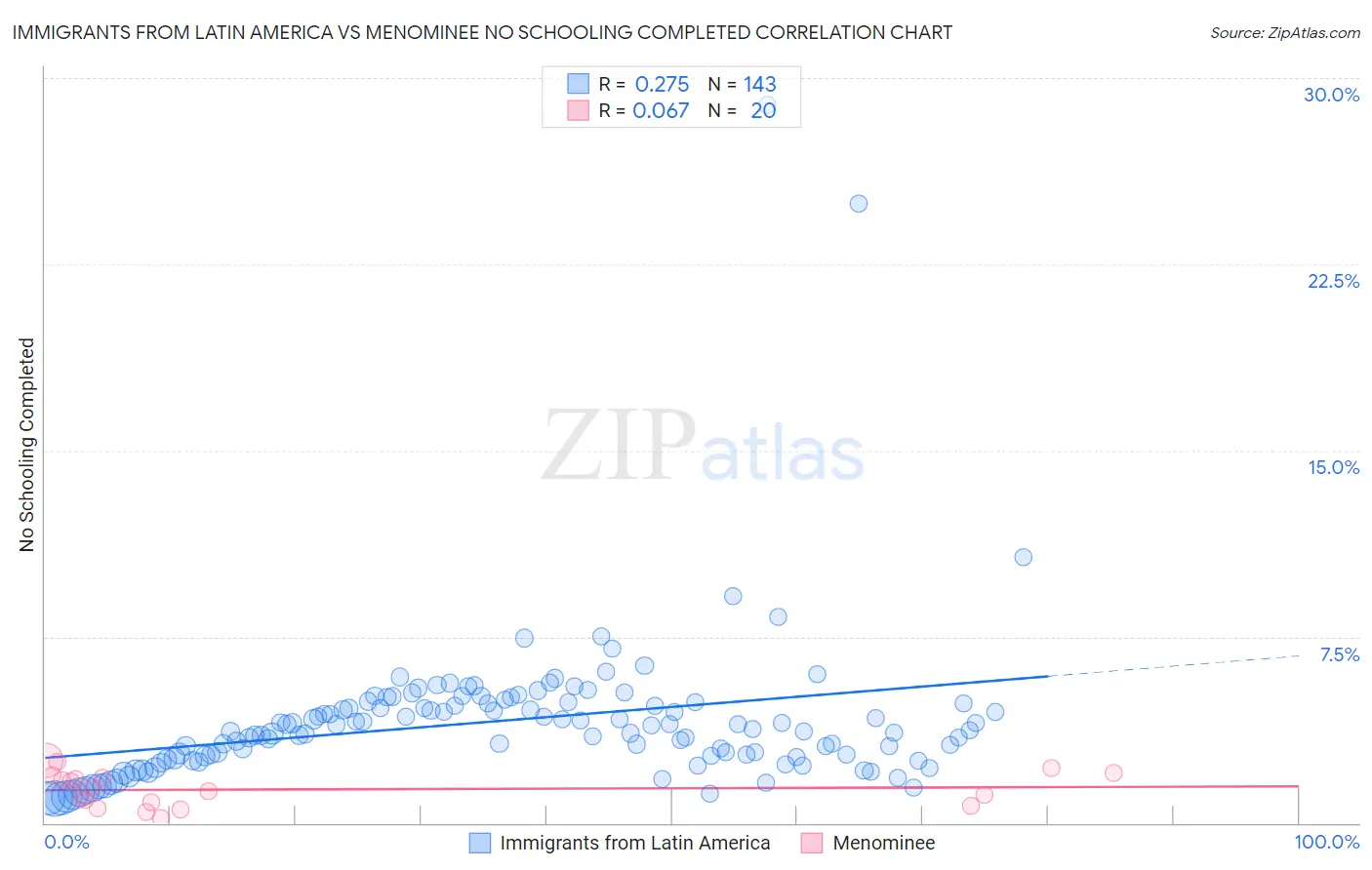 Immigrants from Latin America vs Menominee No Schooling Completed