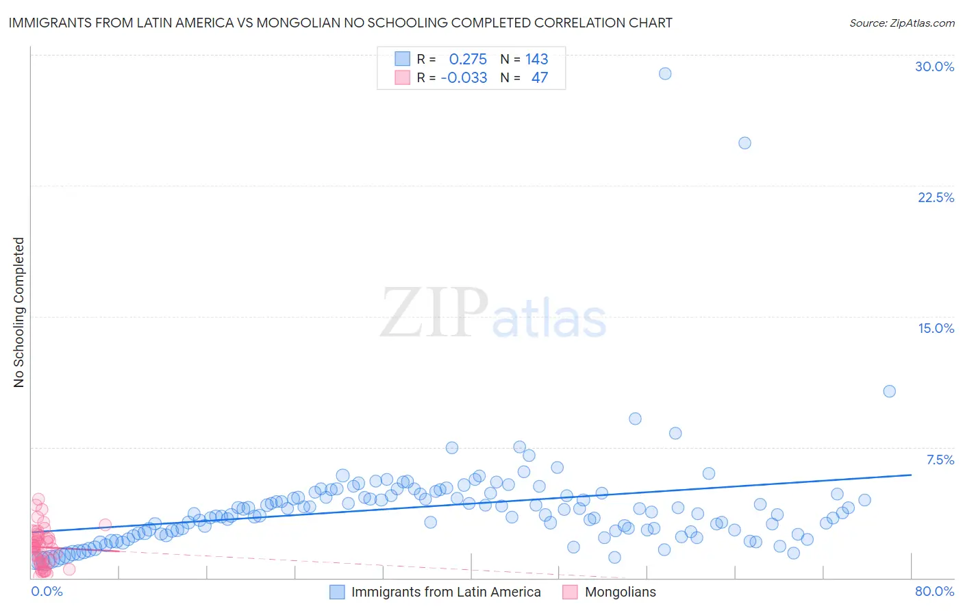 Immigrants from Latin America vs Mongolian No Schooling Completed