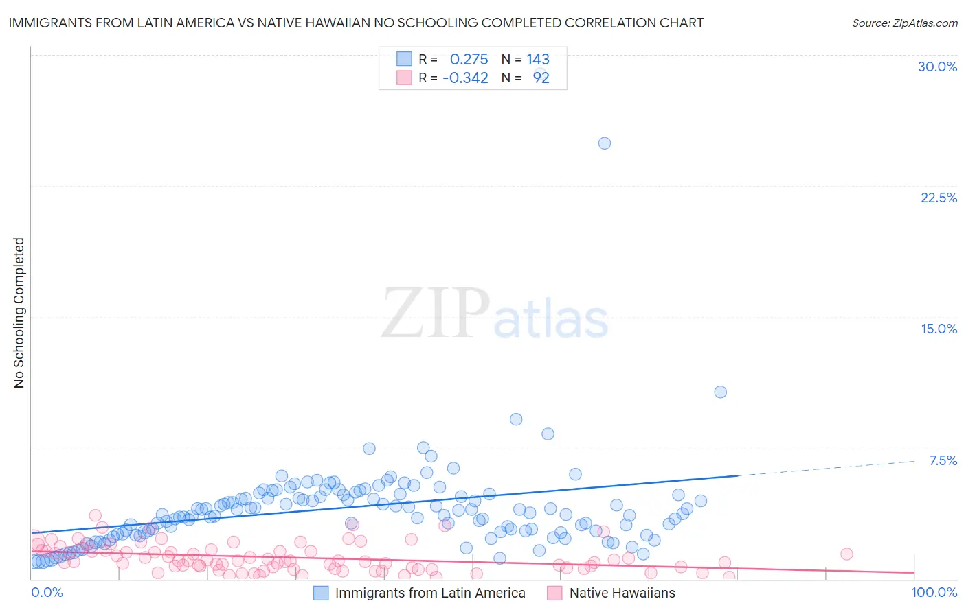 Immigrants from Latin America vs Native Hawaiian No Schooling Completed