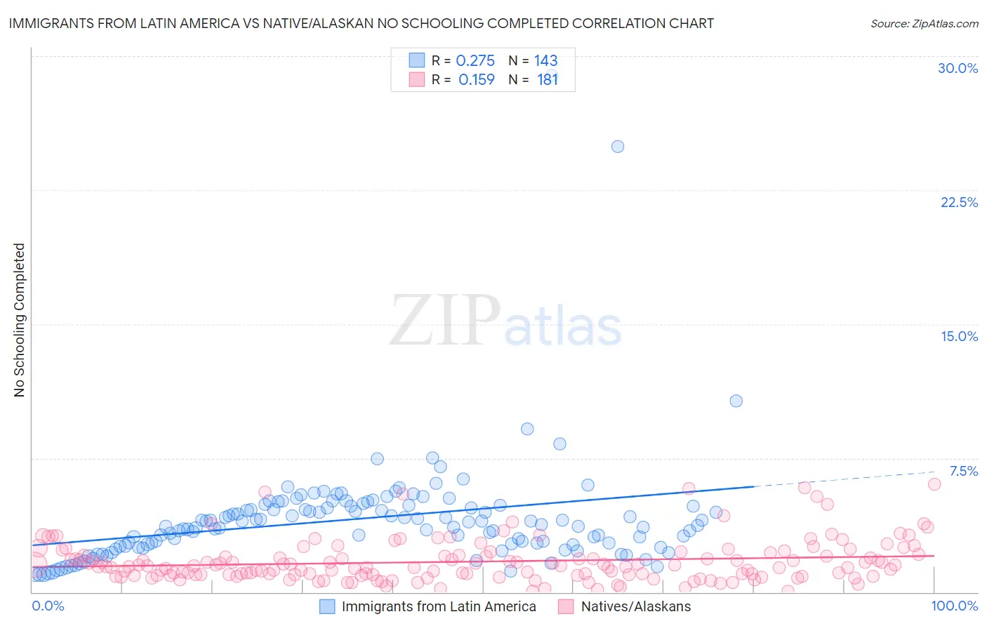 Immigrants from Latin America vs Native/Alaskan No Schooling Completed