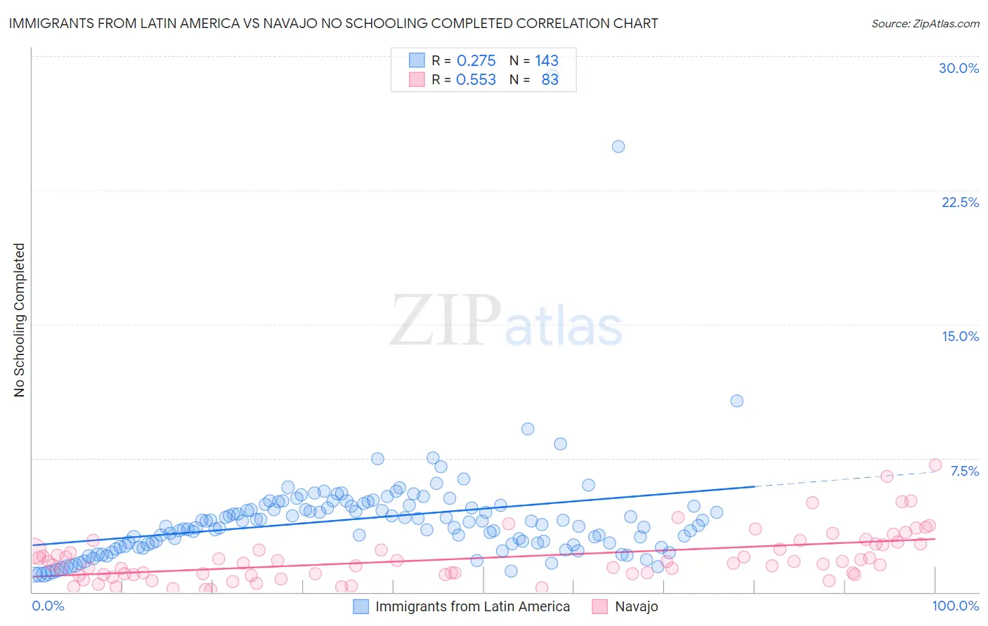 Immigrants from Latin America vs Navajo No Schooling Completed