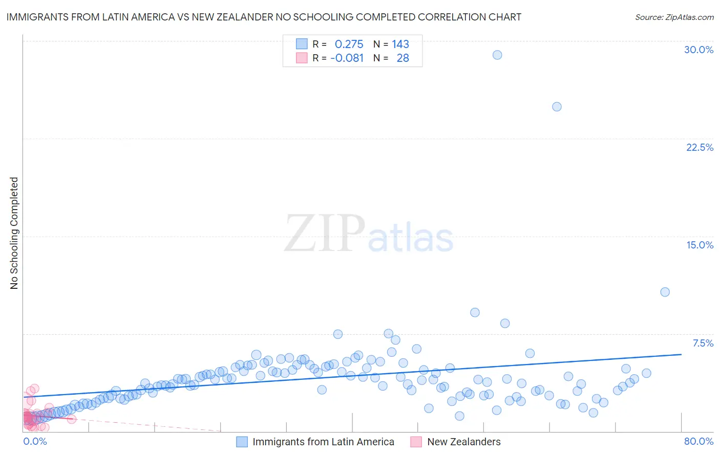 Immigrants from Latin America vs New Zealander No Schooling Completed