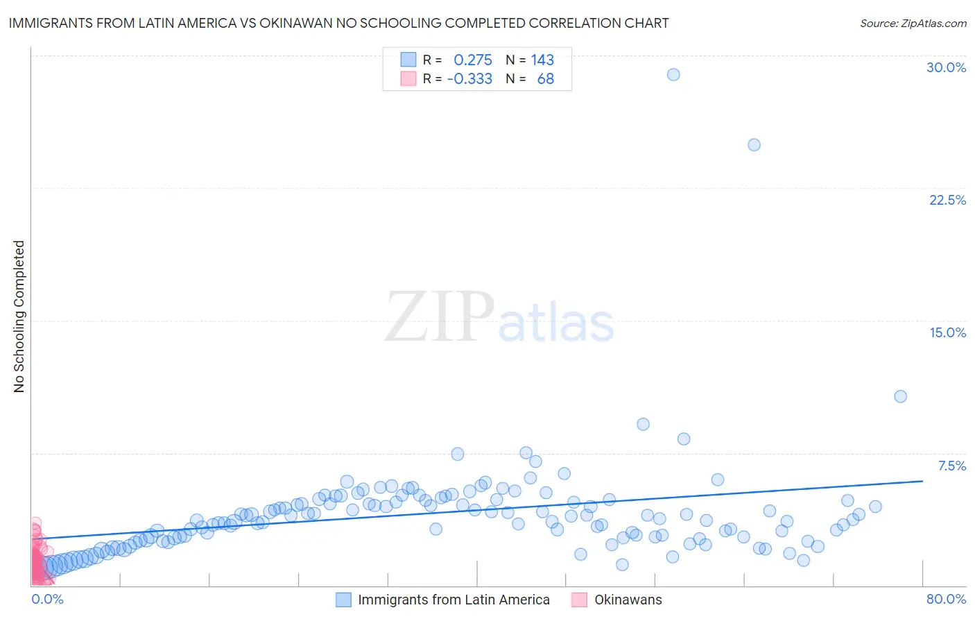 Immigrants from Latin America vs Okinawan No Schooling Completed