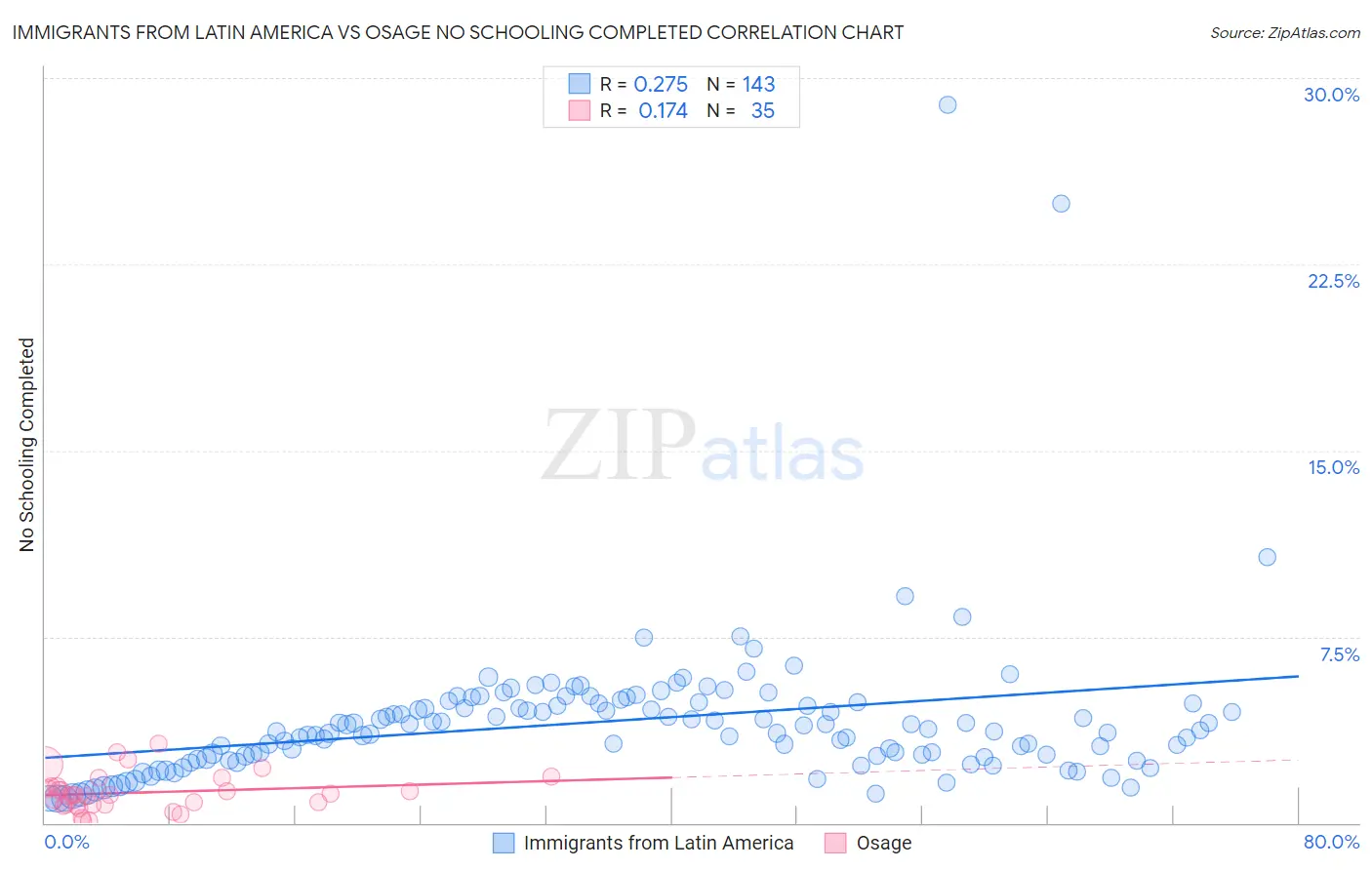 Immigrants from Latin America vs Osage No Schooling Completed