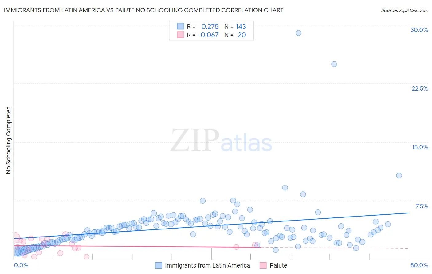 Immigrants from Latin America vs Paiute No Schooling Completed