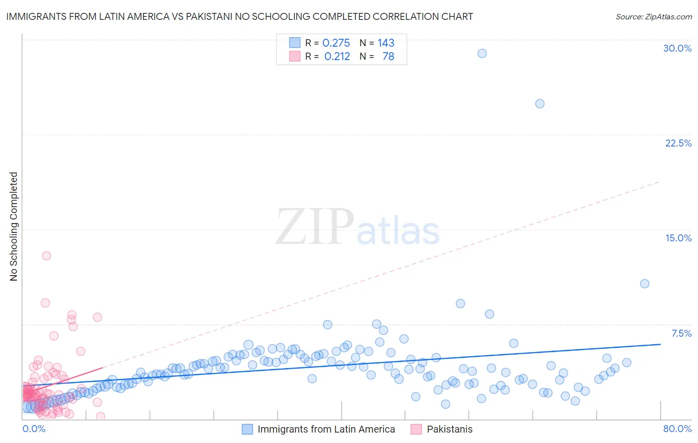 Immigrants from Latin America vs Pakistani No Schooling Completed