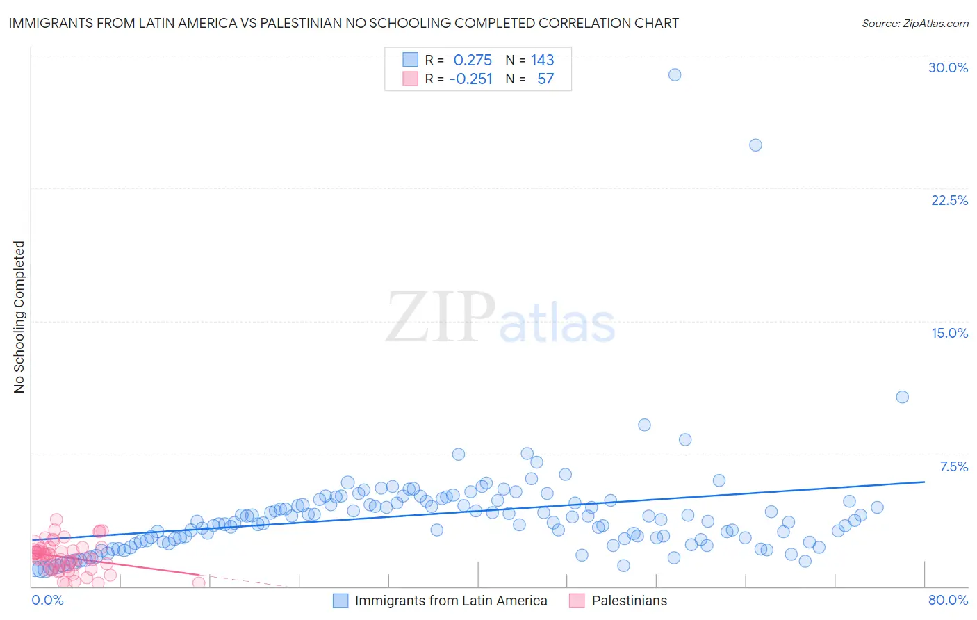 Immigrants from Latin America vs Palestinian No Schooling Completed