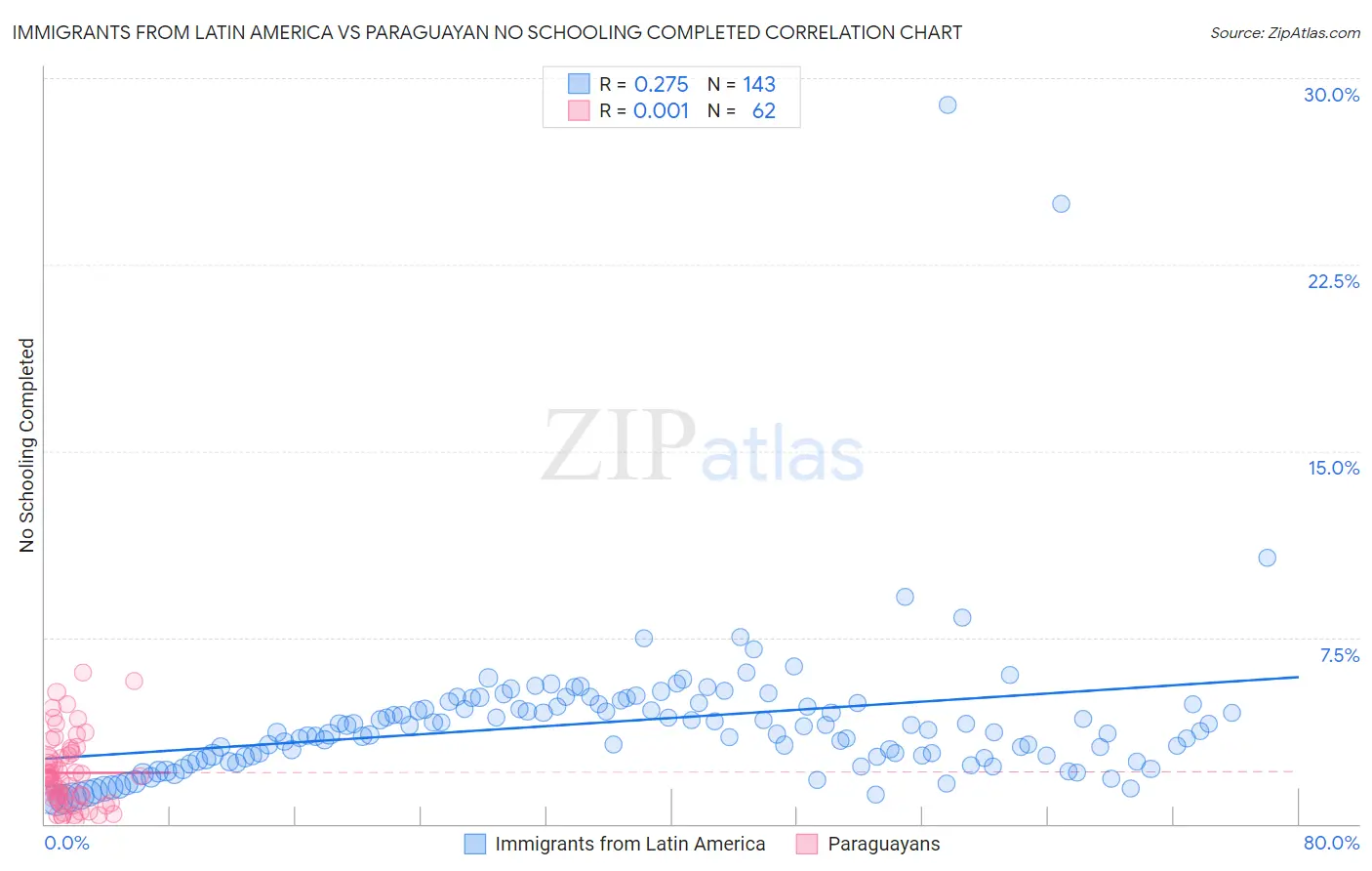 Immigrants from Latin America vs Paraguayan No Schooling Completed