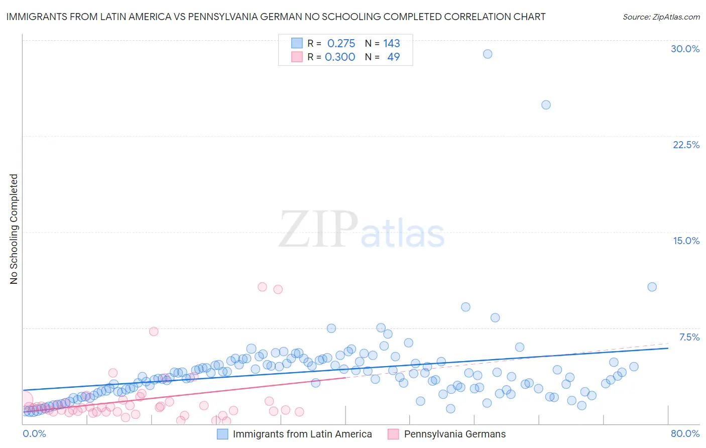 Immigrants from Latin America vs Pennsylvania German No Schooling Completed