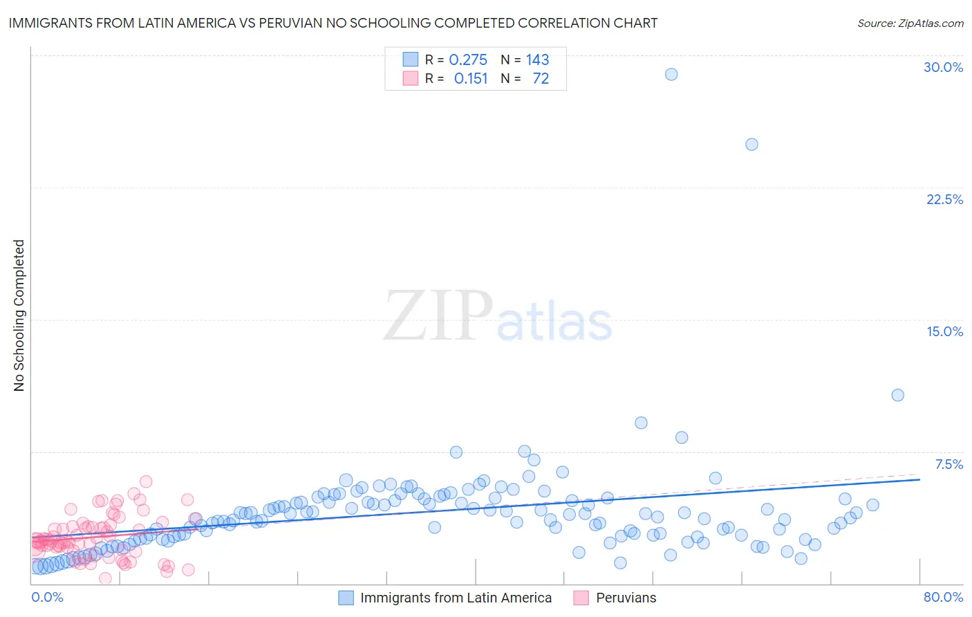 Immigrants from Latin America vs Peruvian No Schooling Completed