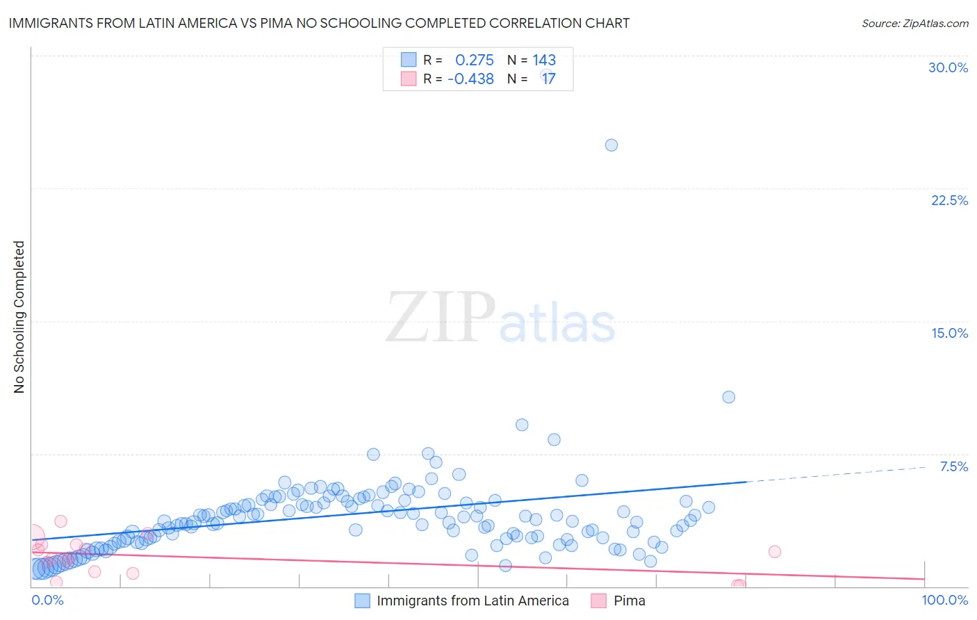 Immigrants from Latin America vs Pima No Schooling Completed