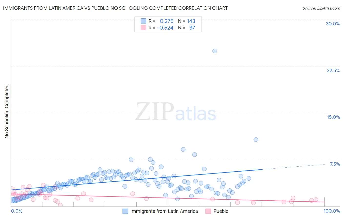 Immigrants from Latin America vs Pueblo No Schooling Completed