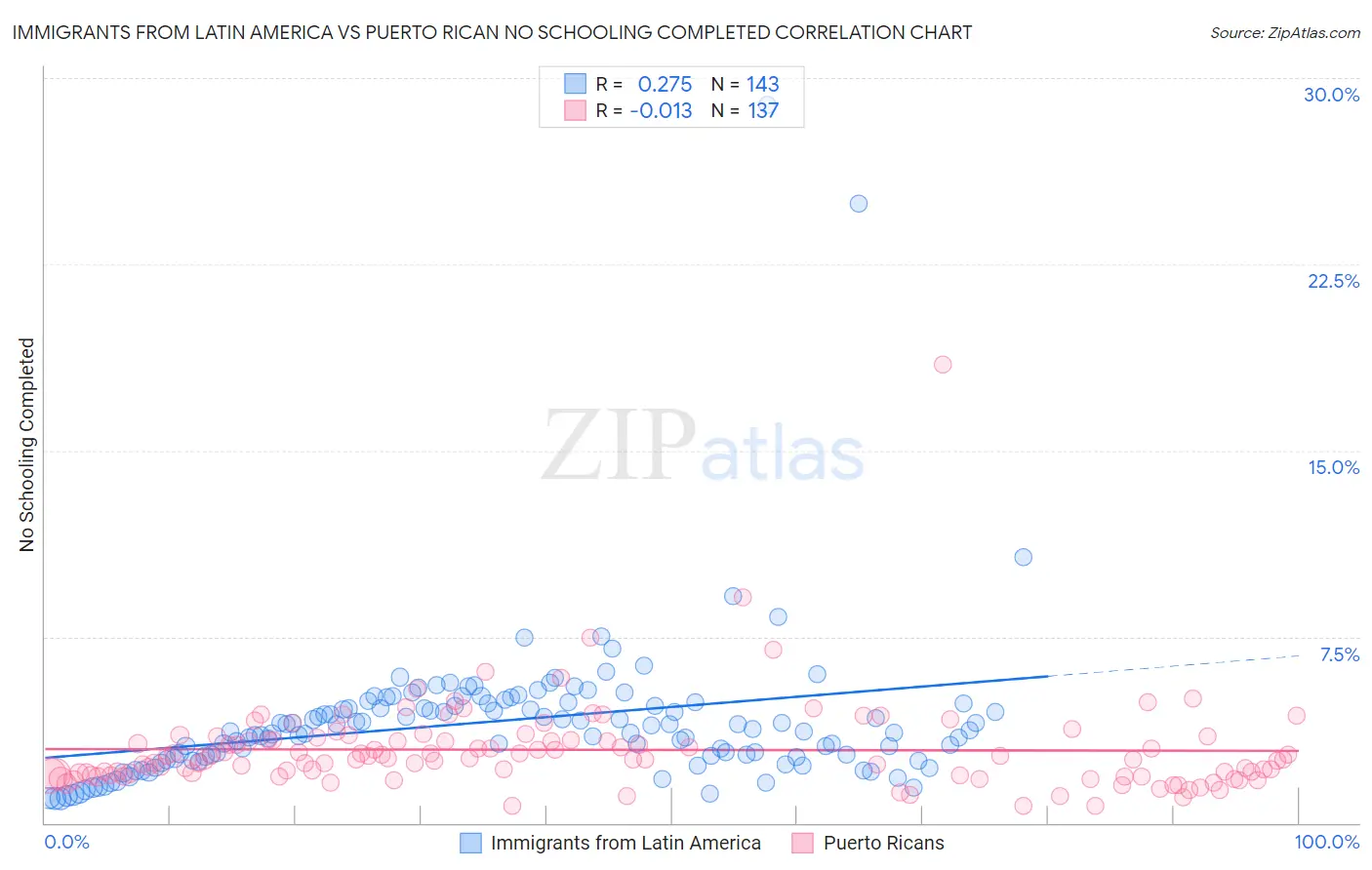 Immigrants from Latin America vs Puerto Rican No Schooling Completed