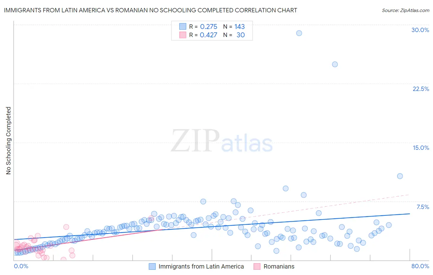Immigrants from Latin America vs Romanian No Schooling Completed