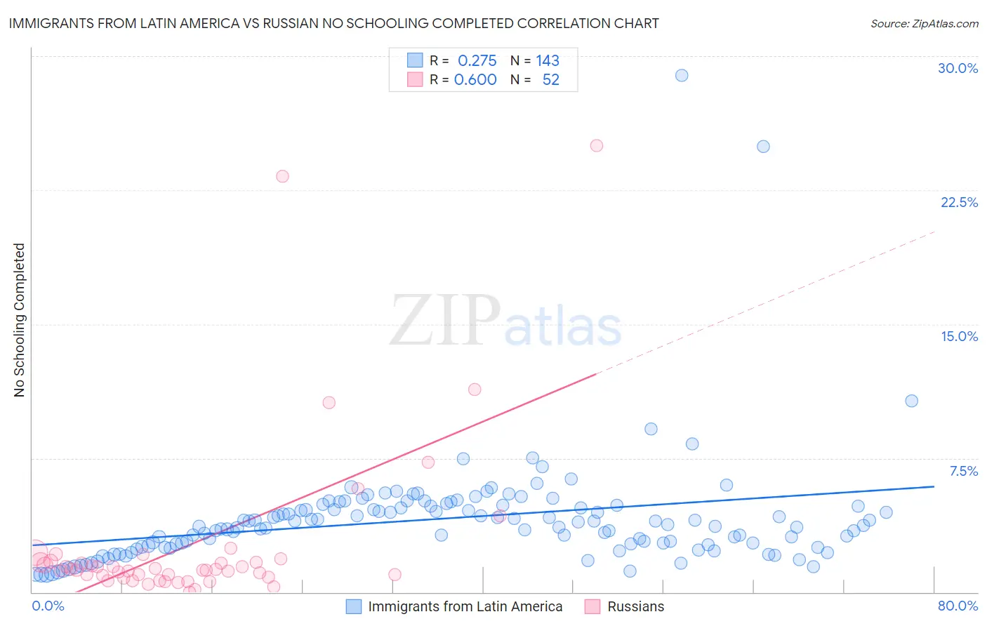 Immigrants from Latin America vs Russian No Schooling Completed