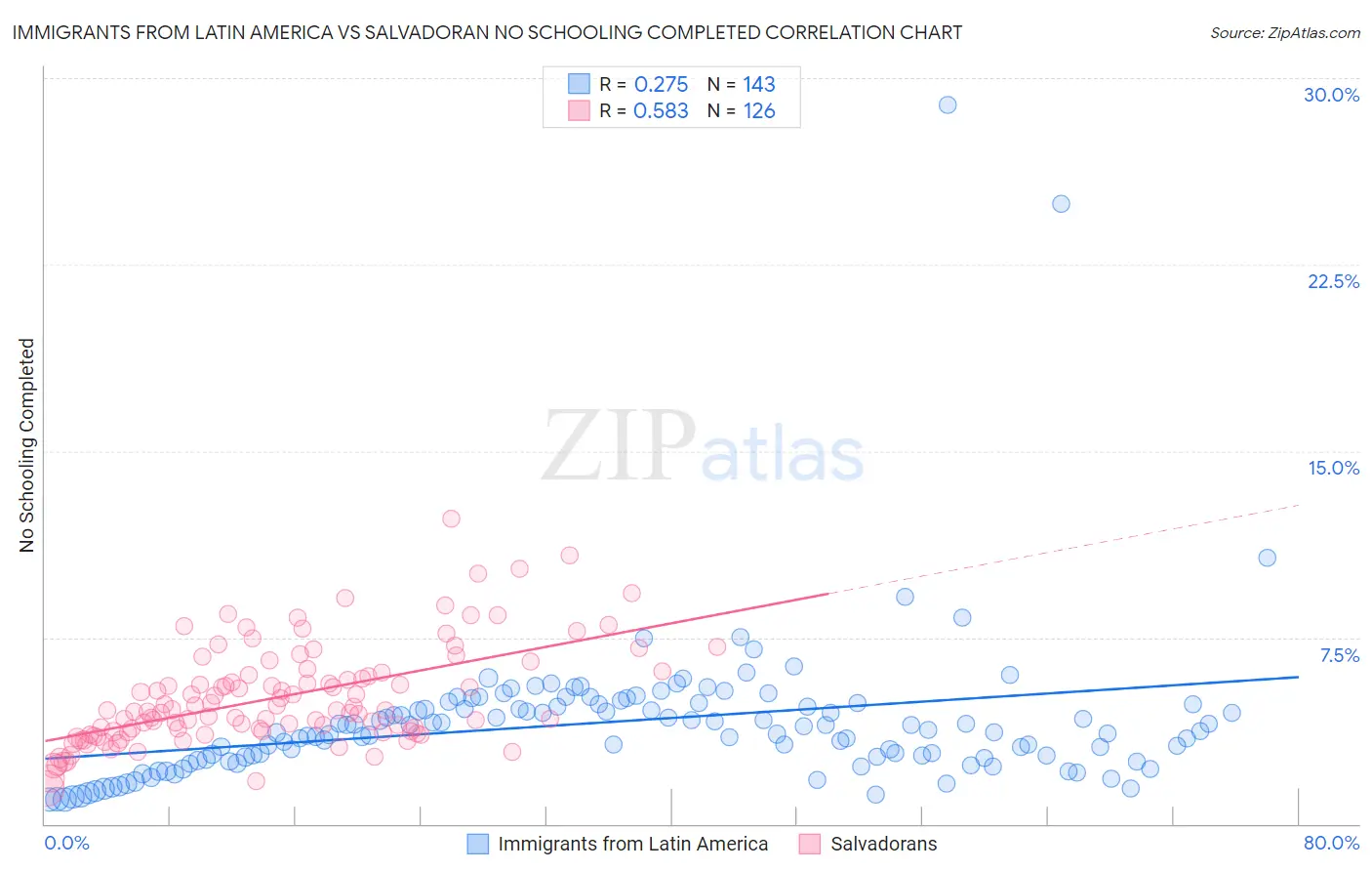 Immigrants from Latin America vs Salvadoran No Schooling Completed